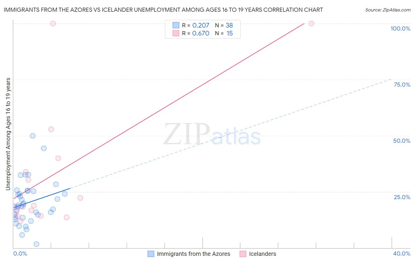 Immigrants from the Azores vs Icelander Unemployment Among Ages 16 to 19 years