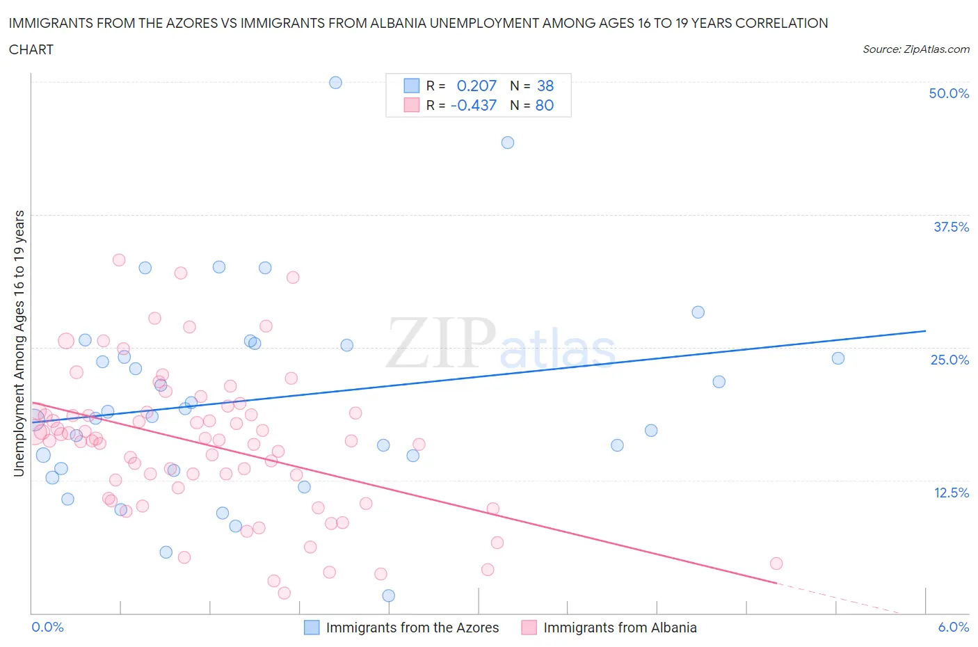 Immigrants from the Azores vs Immigrants from Albania Unemployment Among Ages 16 to 19 years
