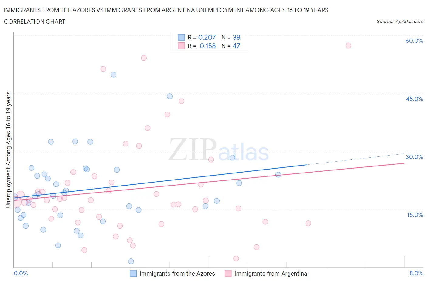 Immigrants from the Azores vs Immigrants from Argentina Unemployment Among Ages 16 to 19 years