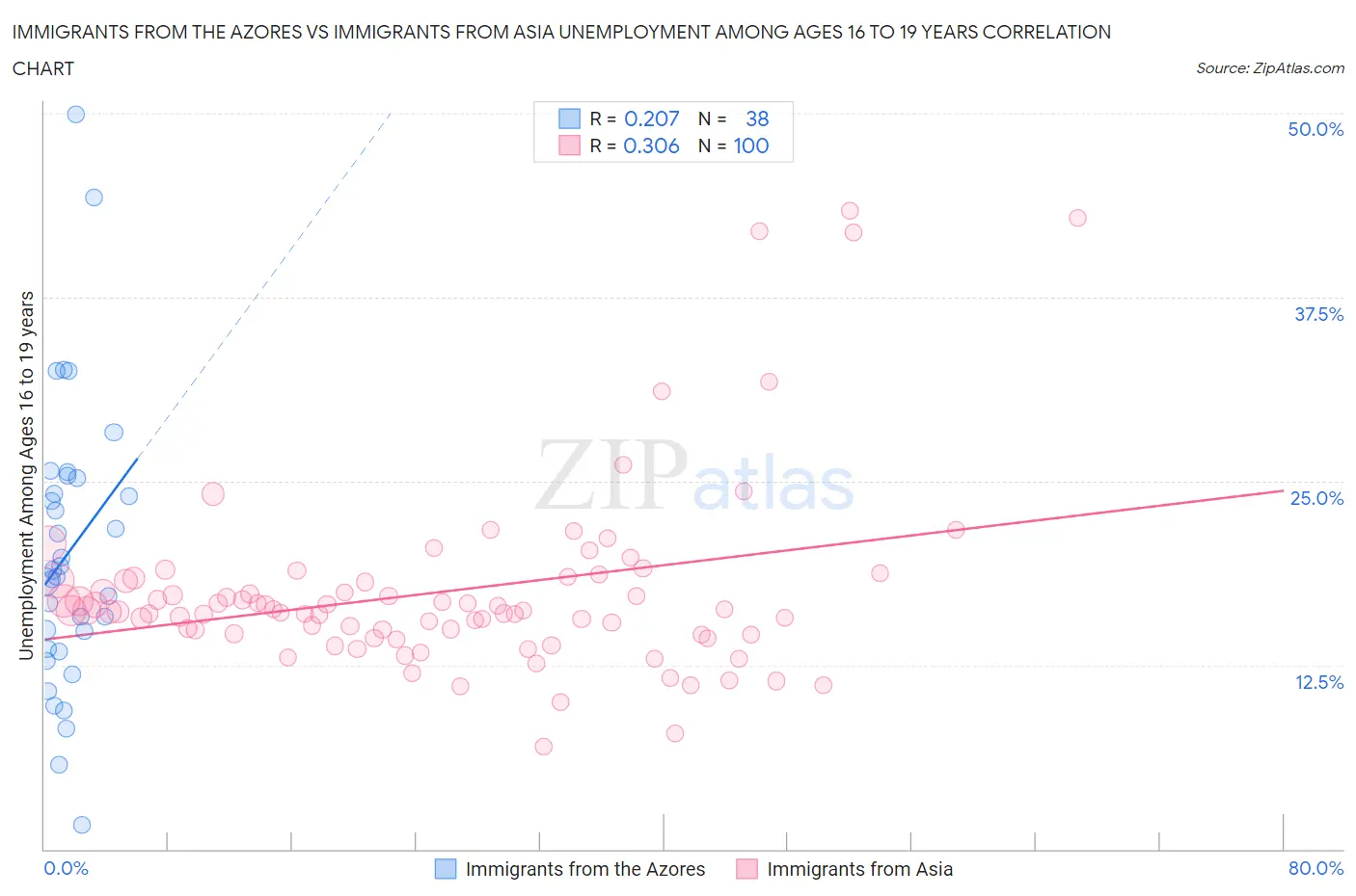 Immigrants from the Azores vs Immigrants from Asia Unemployment Among Ages 16 to 19 years