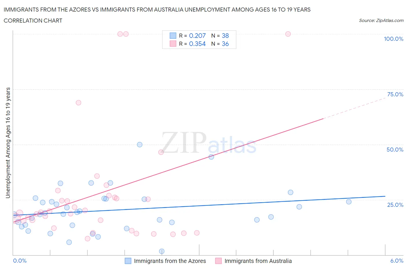 Immigrants from the Azores vs Immigrants from Australia Unemployment Among Ages 16 to 19 years