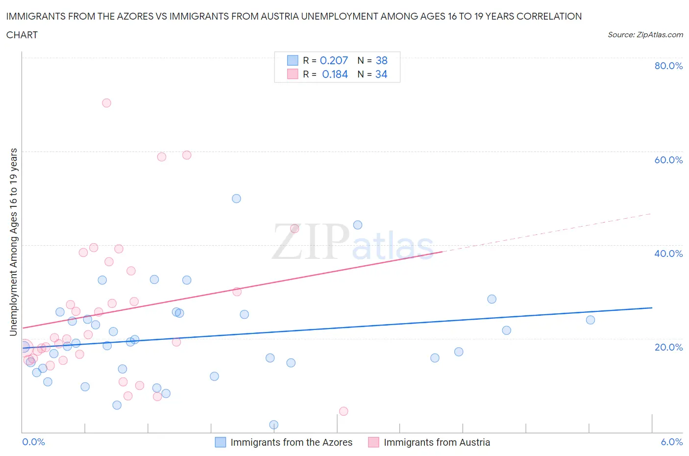 Immigrants from the Azores vs Immigrants from Austria Unemployment Among Ages 16 to 19 years