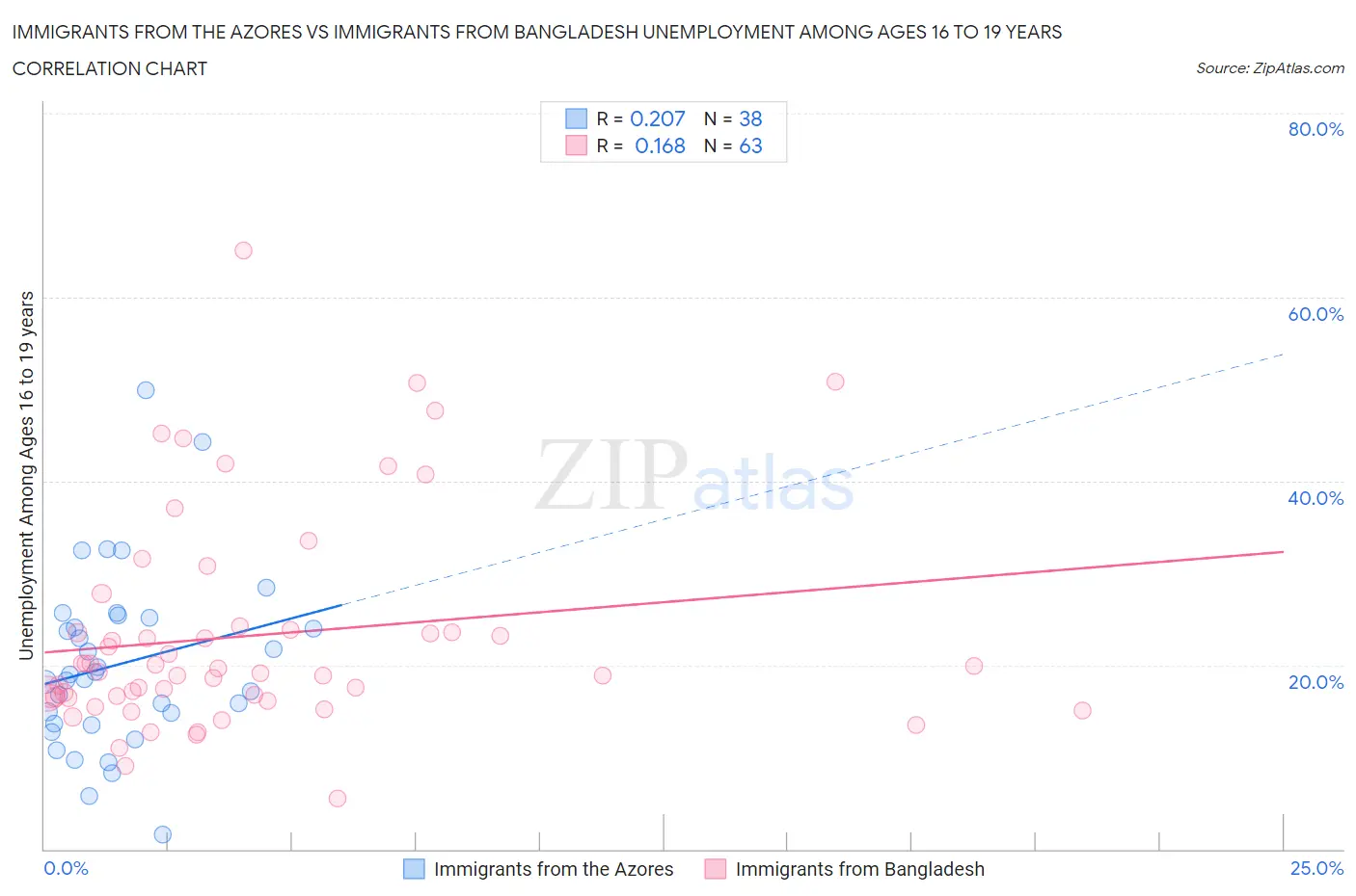 Immigrants from the Azores vs Immigrants from Bangladesh Unemployment Among Ages 16 to 19 years