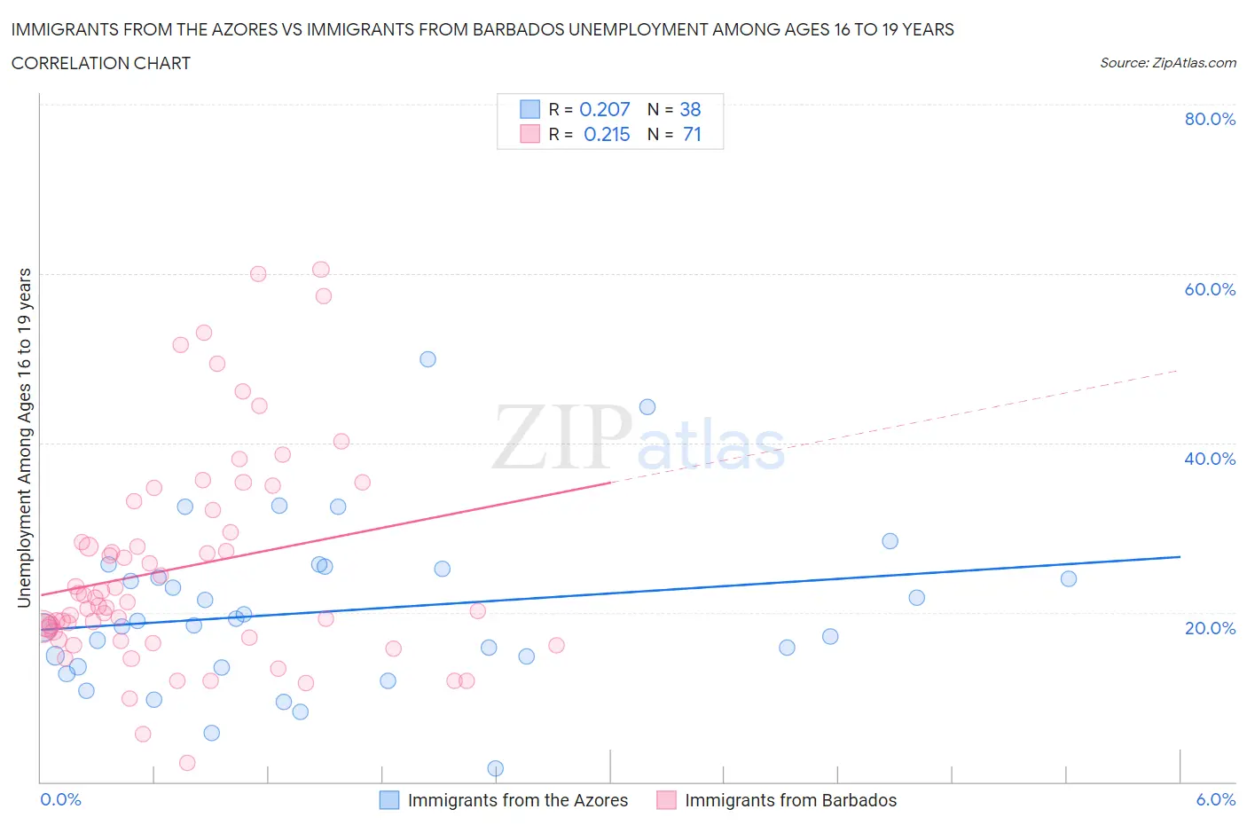 Immigrants from the Azores vs Immigrants from Barbados Unemployment Among Ages 16 to 19 years