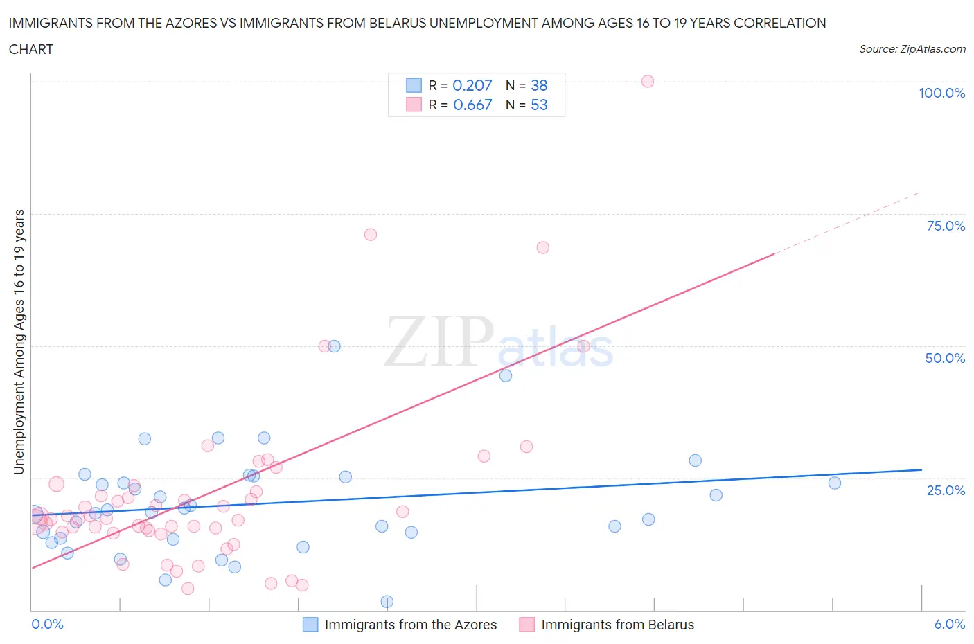 Immigrants from the Azores vs Immigrants from Belarus Unemployment Among Ages 16 to 19 years