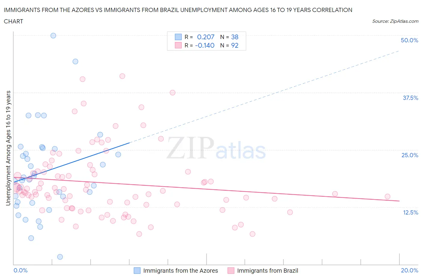 Immigrants from the Azores vs Immigrants from Brazil Unemployment Among Ages 16 to 19 years