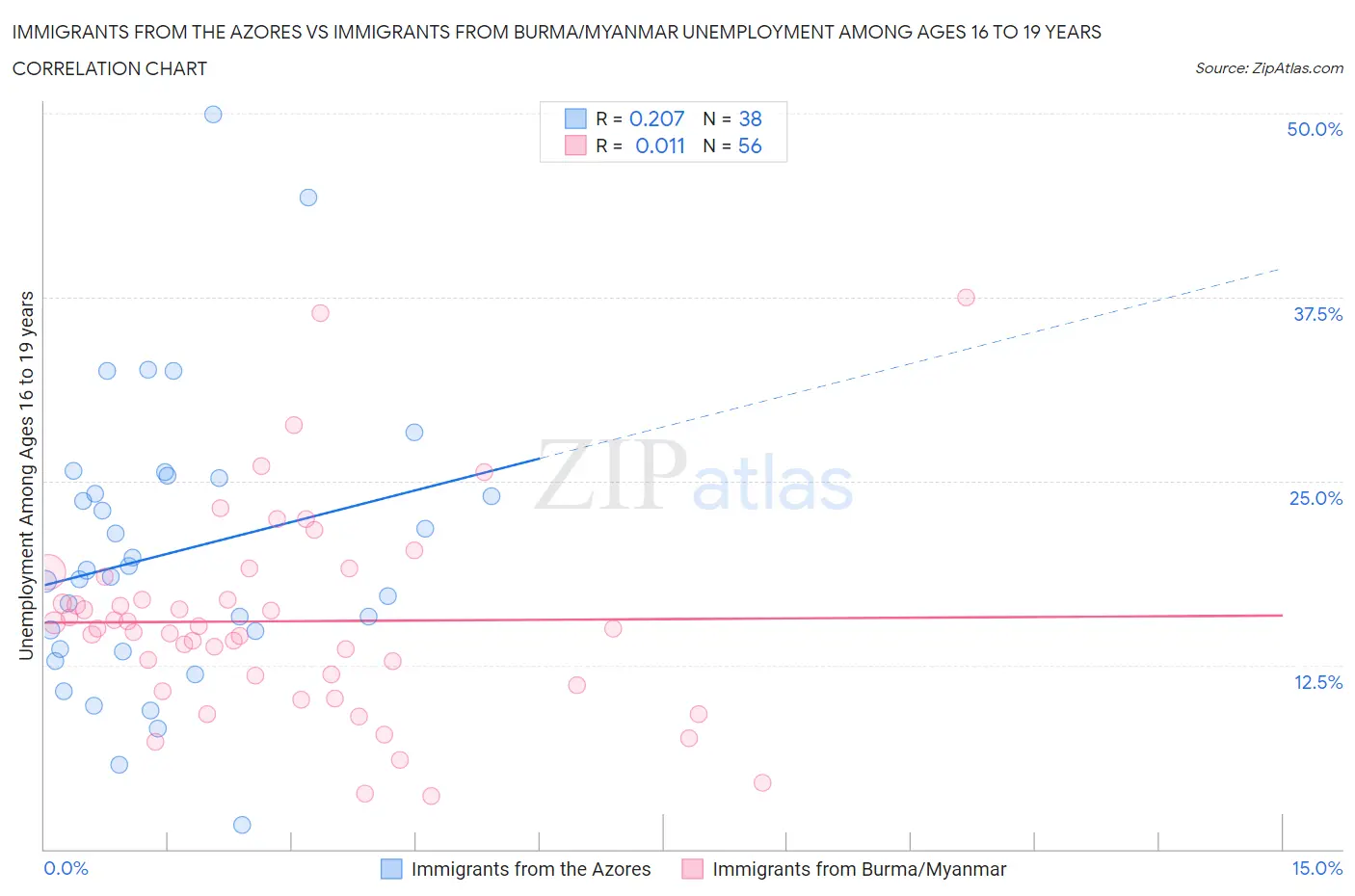 Immigrants from the Azores vs Immigrants from Burma/Myanmar Unemployment Among Ages 16 to 19 years