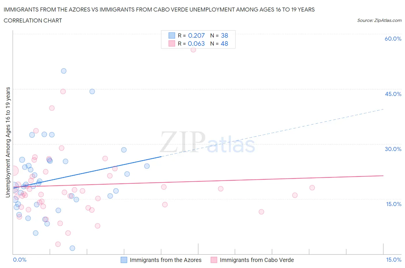 Immigrants from the Azores vs Immigrants from Cabo Verde Unemployment Among Ages 16 to 19 years