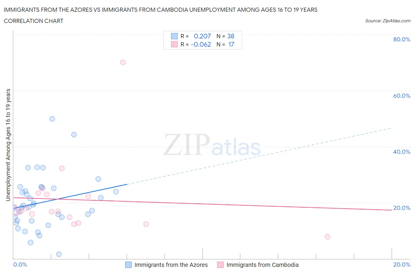 Immigrants from the Azores vs Immigrants from Cambodia Unemployment Among Ages 16 to 19 years