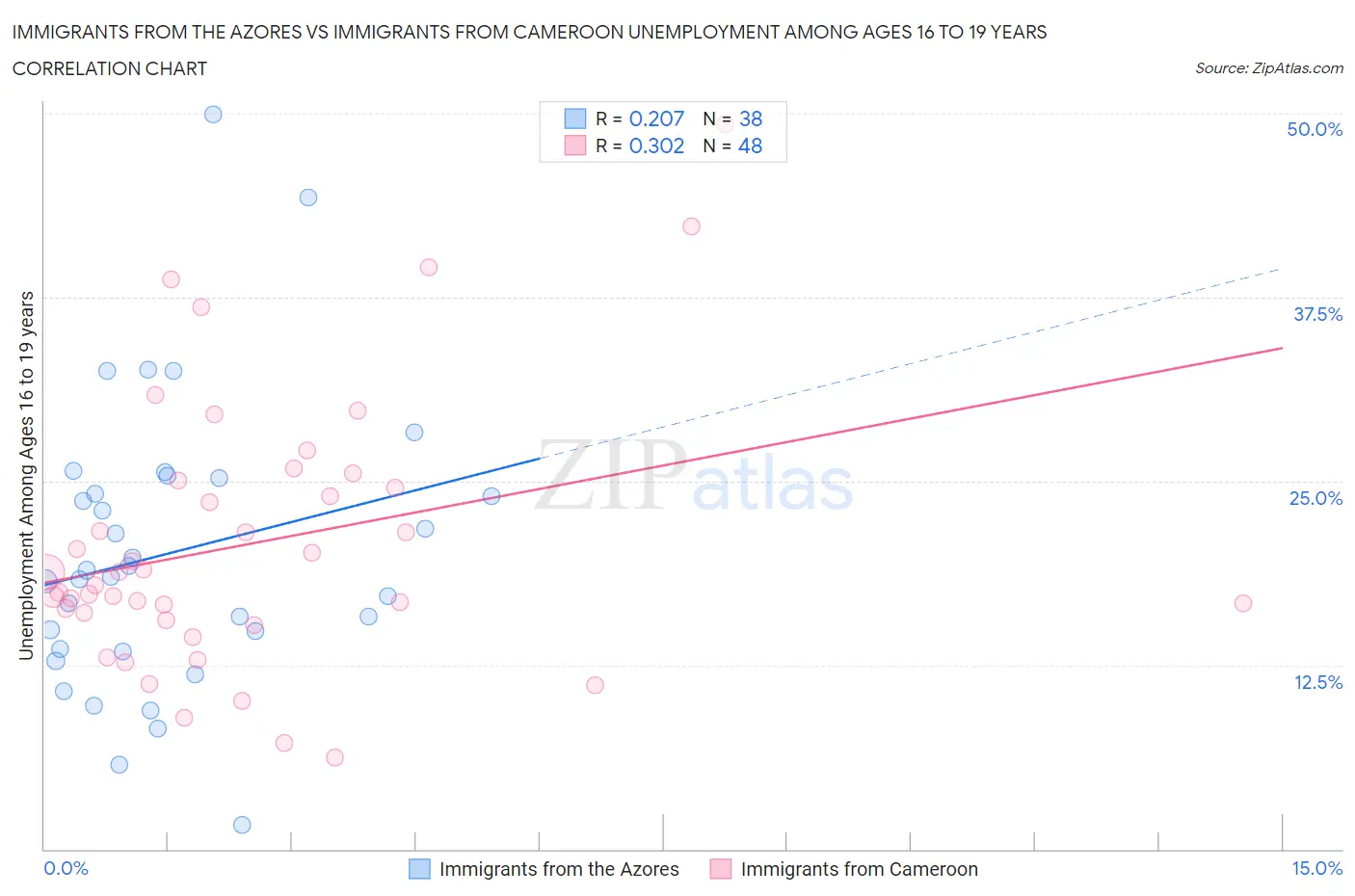 Immigrants from the Azores vs Immigrants from Cameroon Unemployment Among Ages 16 to 19 years