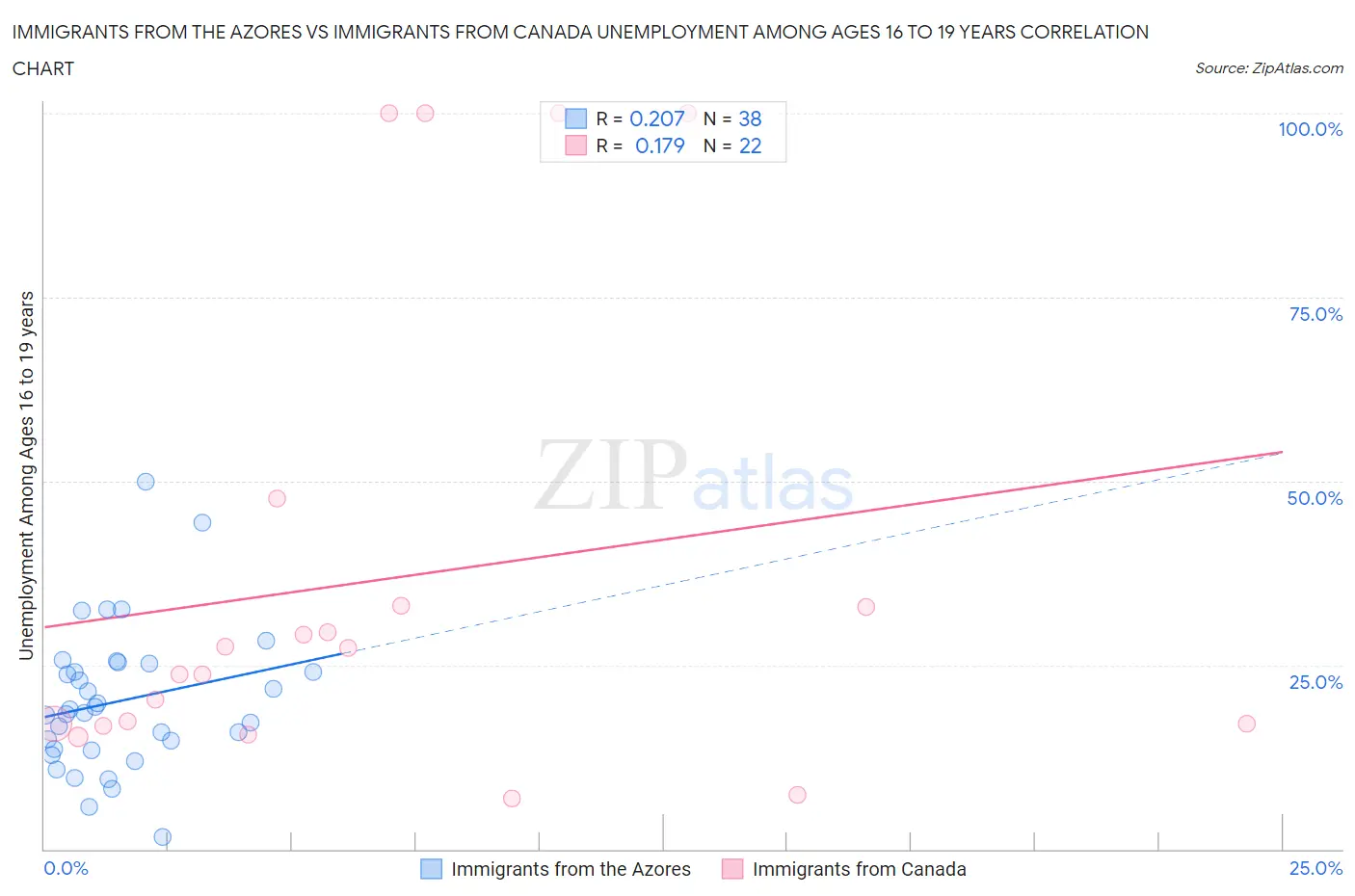 Immigrants from the Azores vs Immigrants from Canada Unemployment Among Ages 16 to 19 years