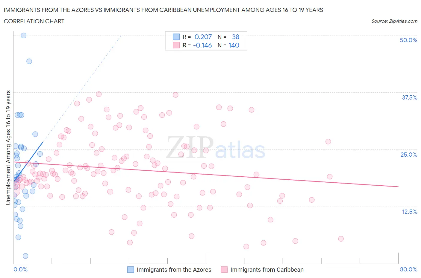 Immigrants from the Azores vs Immigrants from Caribbean Unemployment Among Ages 16 to 19 years