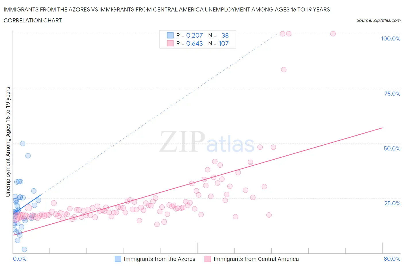 Immigrants from the Azores vs Immigrants from Central America Unemployment Among Ages 16 to 19 years