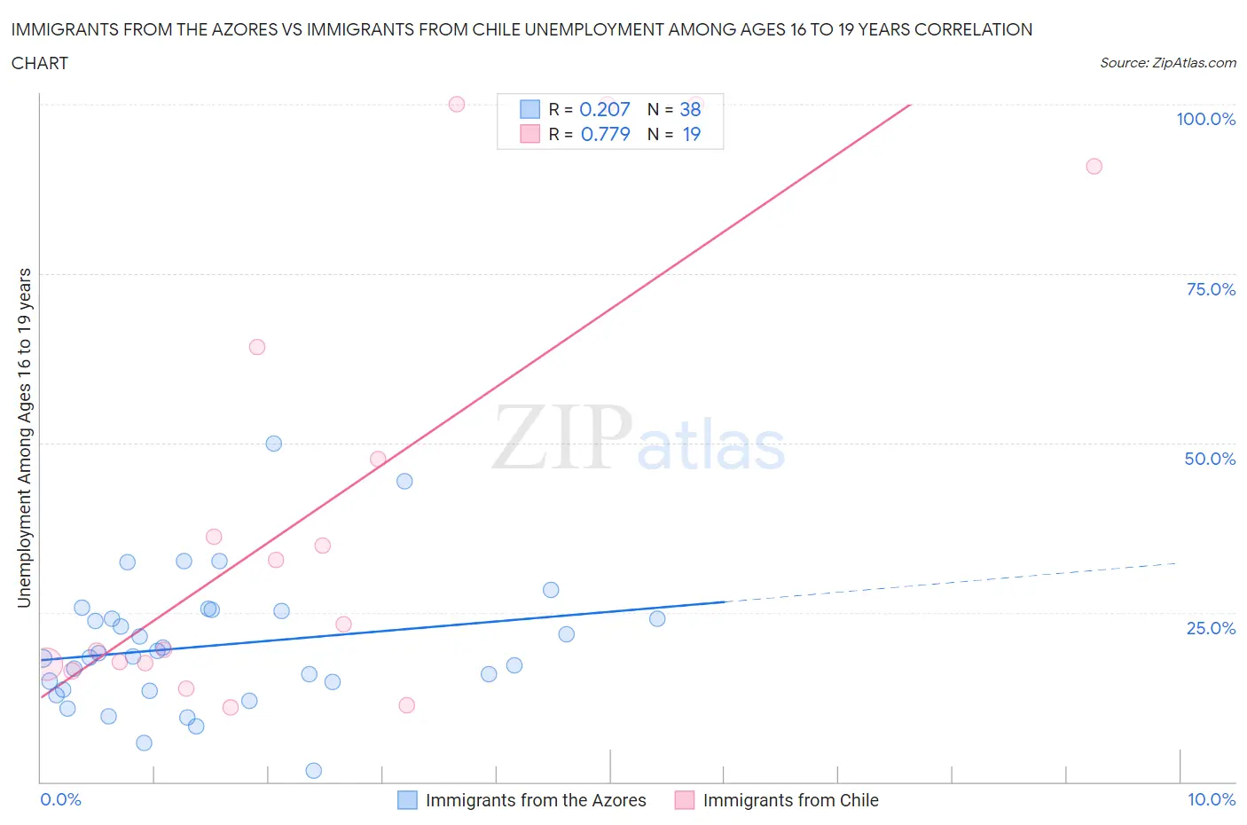 Immigrants from the Azores vs Immigrants from Chile Unemployment Among Ages 16 to 19 years