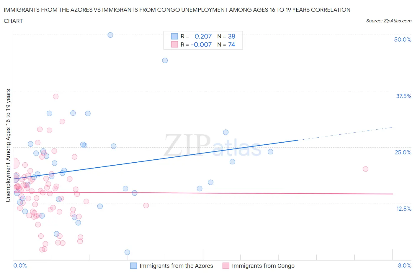 Immigrants from the Azores vs Immigrants from Congo Unemployment Among Ages 16 to 19 years