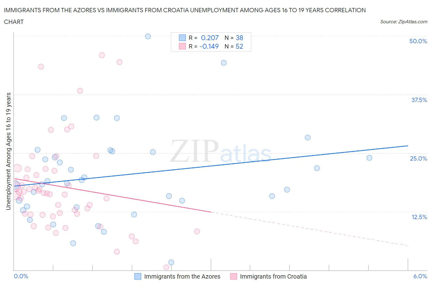 Immigrants from the Azores vs Immigrants from Croatia Unemployment Among Ages 16 to 19 years