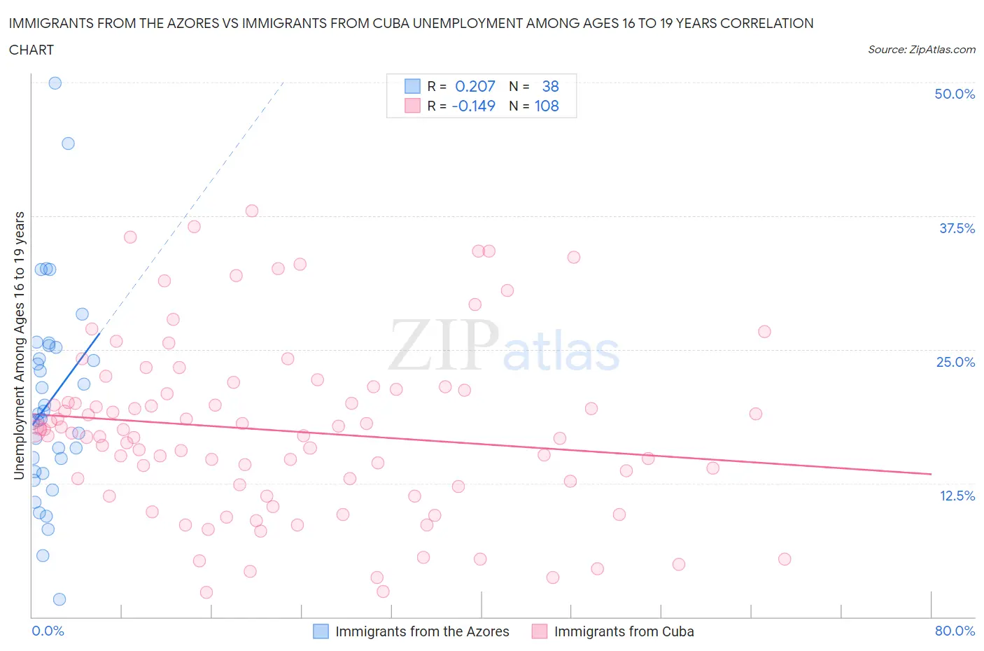 Immigrants from the Azores vs Immigrants from Cuba Unemployment Among Ages 16 to 19 years