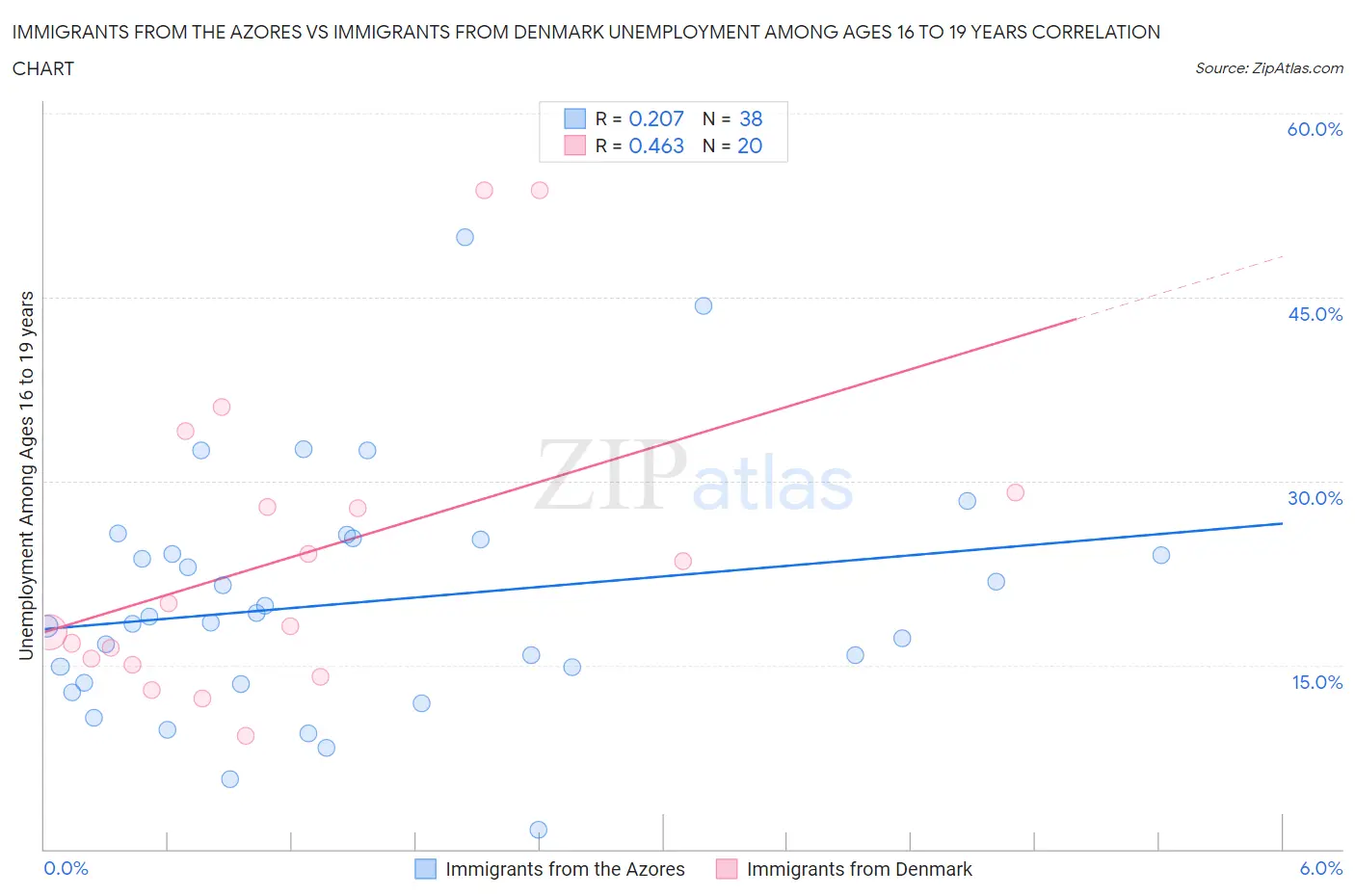 Immigrants from the Azores vs Immigrants from Denmark Unemployment Among Ages 16 to 19 years
