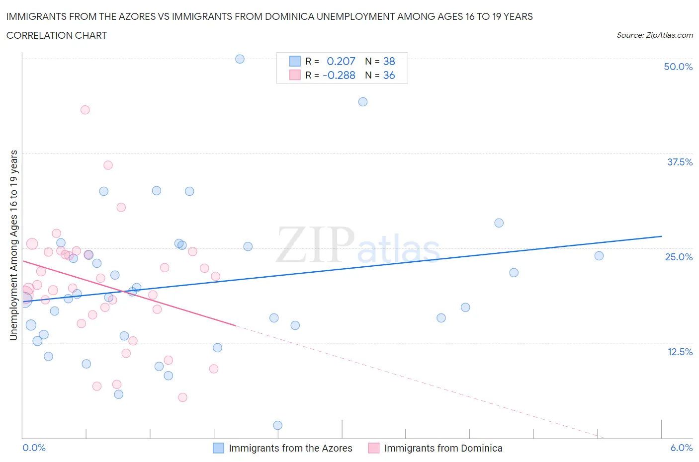 Immigrants from the Azores vs Immigrants from Dominica Unemployment Among Ages 16 to 19 years