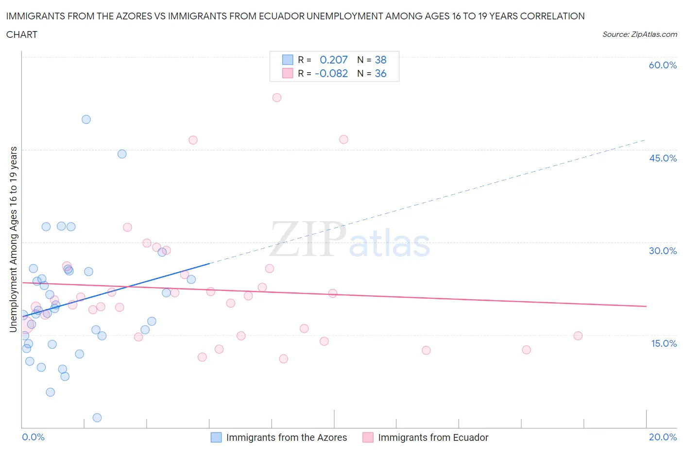 Immigrants from the Azores vs Immigrants from Ecuador Unemployment Among Ages 16 to 19 years