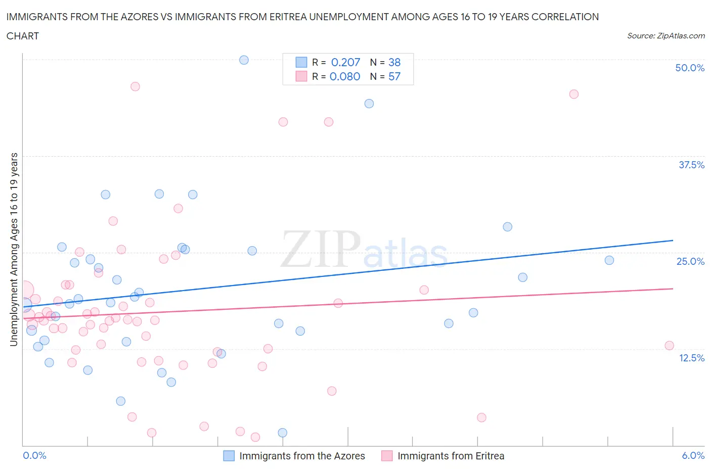 Immigrants from the Azores vs Immigrants from Eritrea Unemployment Among Ages 16 to 19 years
