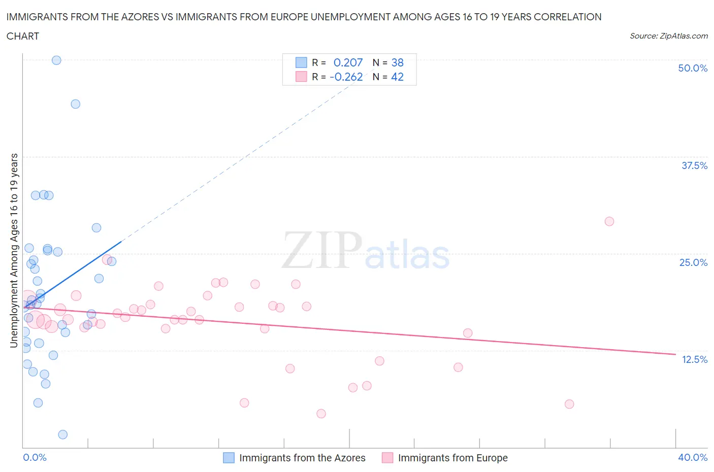Immigrants from the Azores vs Immigrants from Europe Unemployment Among Ages 16 to 19 years