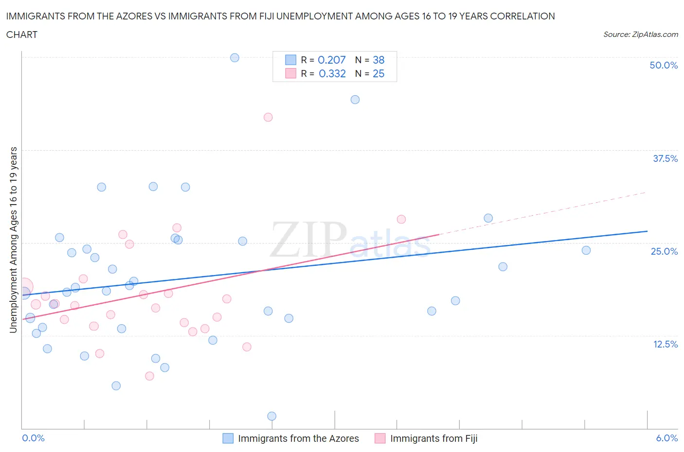 Immigrants from the Azores vs Immigrants from Fiji Unemployment Among Ages 16 to 19 years