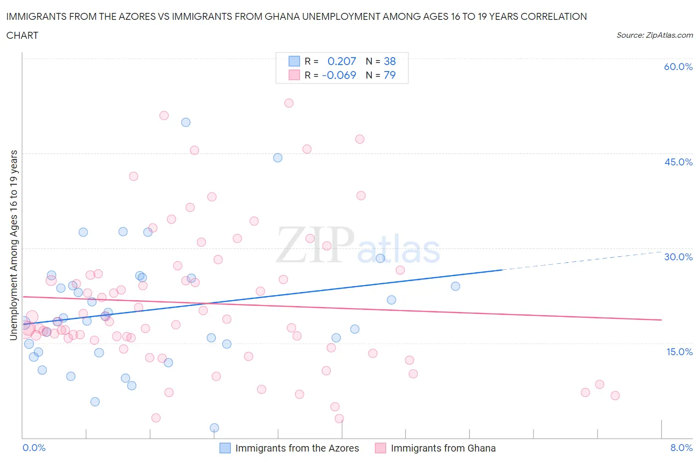 Immigrants from the Azores vs Immigrants from Ghana Unemployment Among Ages 16 to 19 years
