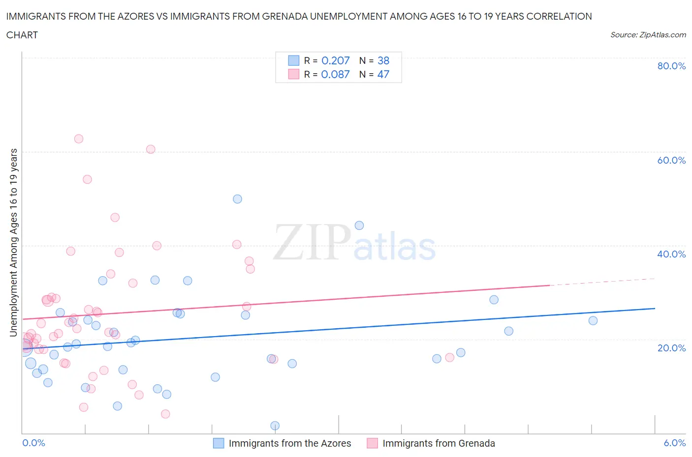 Immigrants from the Azores vs Immigrants from Grenada Unemployment Among Ages 16 to 19 years