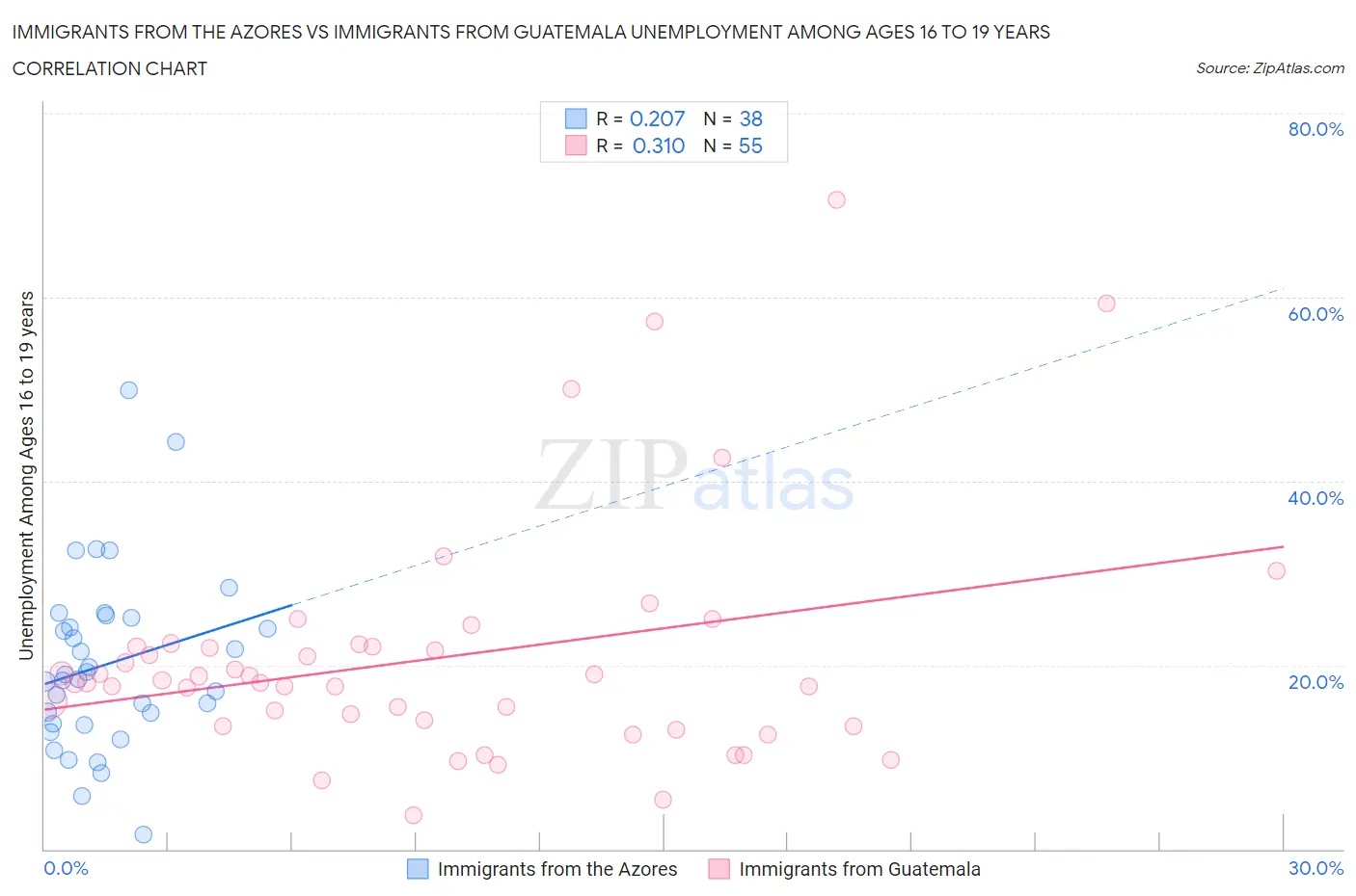 Immigrants from the Azores vs Immigrants from Guatemala Unemployment Among Ages 16 to 19 years