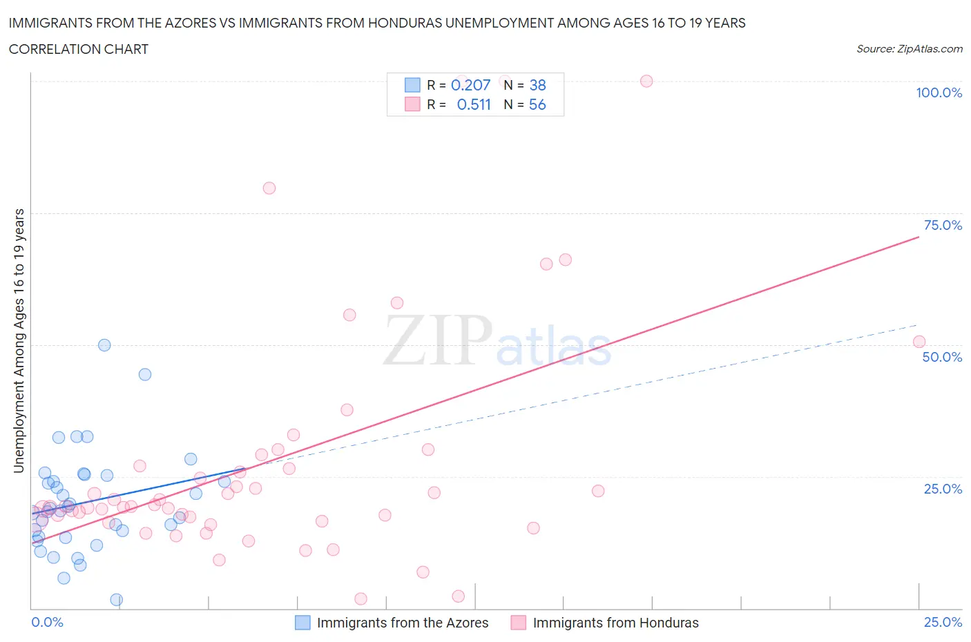 Immigrants from the Azores vs Immigrants from Honduras Unemployment Among Ages 16 to 19 years
