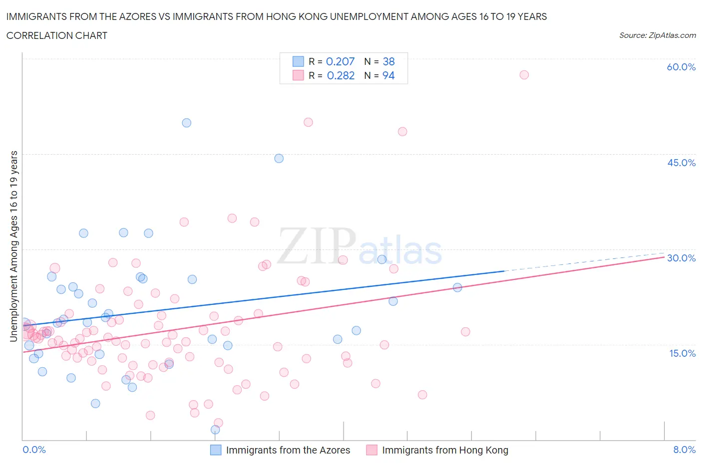 Immigrants from the Azores vs Immigrants from Hong Kong Unemployment Among Ages 16 to 19 years