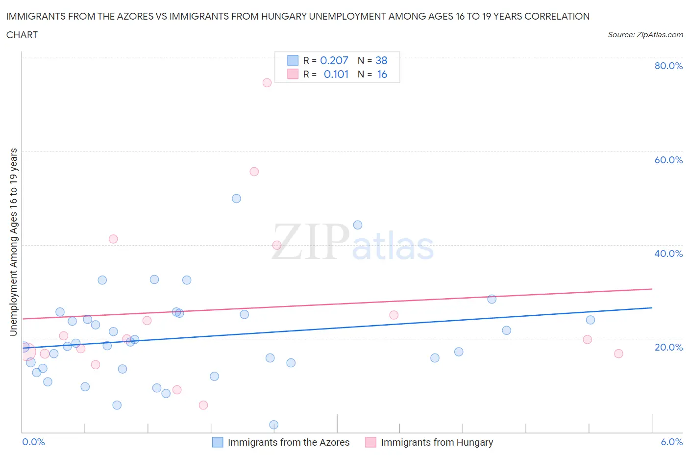 Immigrants from the Azores vs Immigrants from Hungary Unemployment Among Ages 16 to 19 years