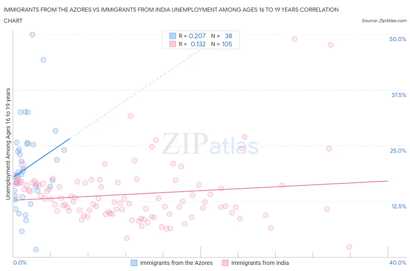 Immigrants from the Azores vs Immigrants from India Unemployment Among Ages 16 to 19 years