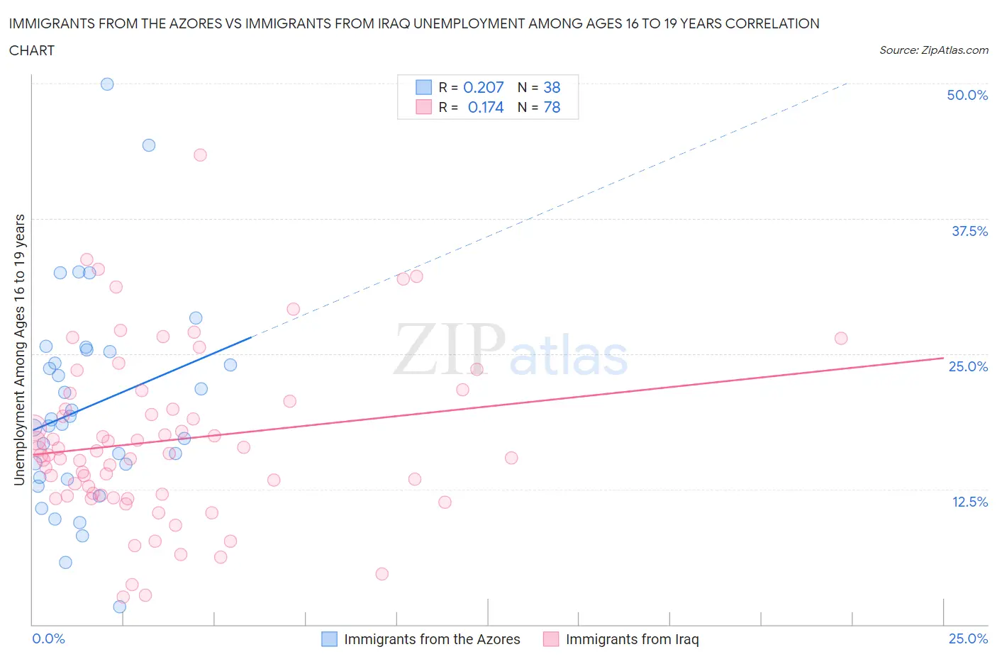 Immigrants from the Azores vs Immigrants from Iraq Unemployment Among Ages 16 to 19 years
