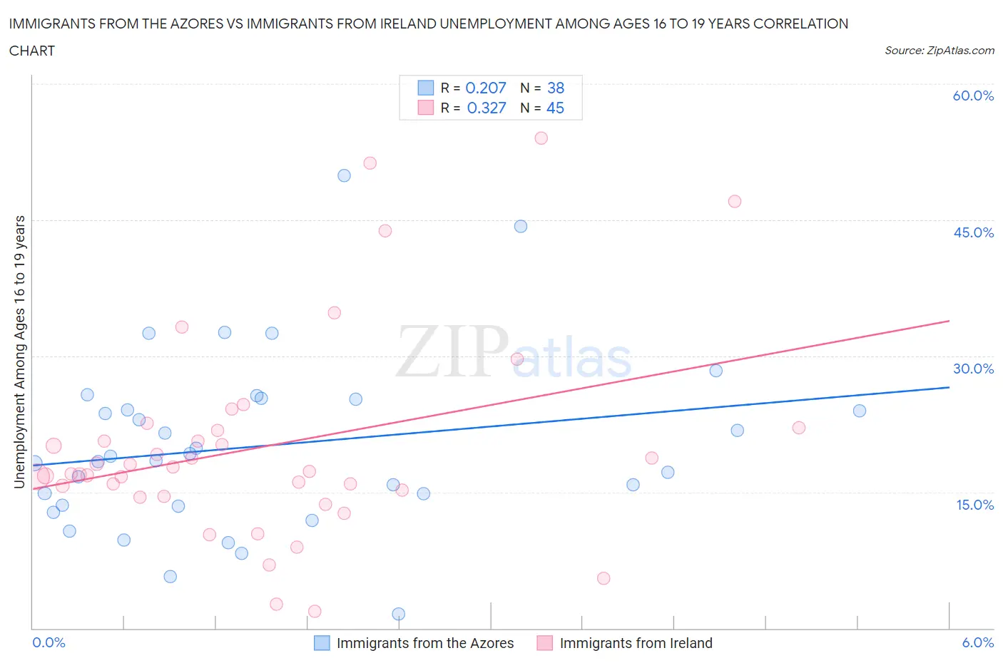 Immigrants from the Azores vs Immigrants from Ireland Unemployment Among Ages 16 to 19 years