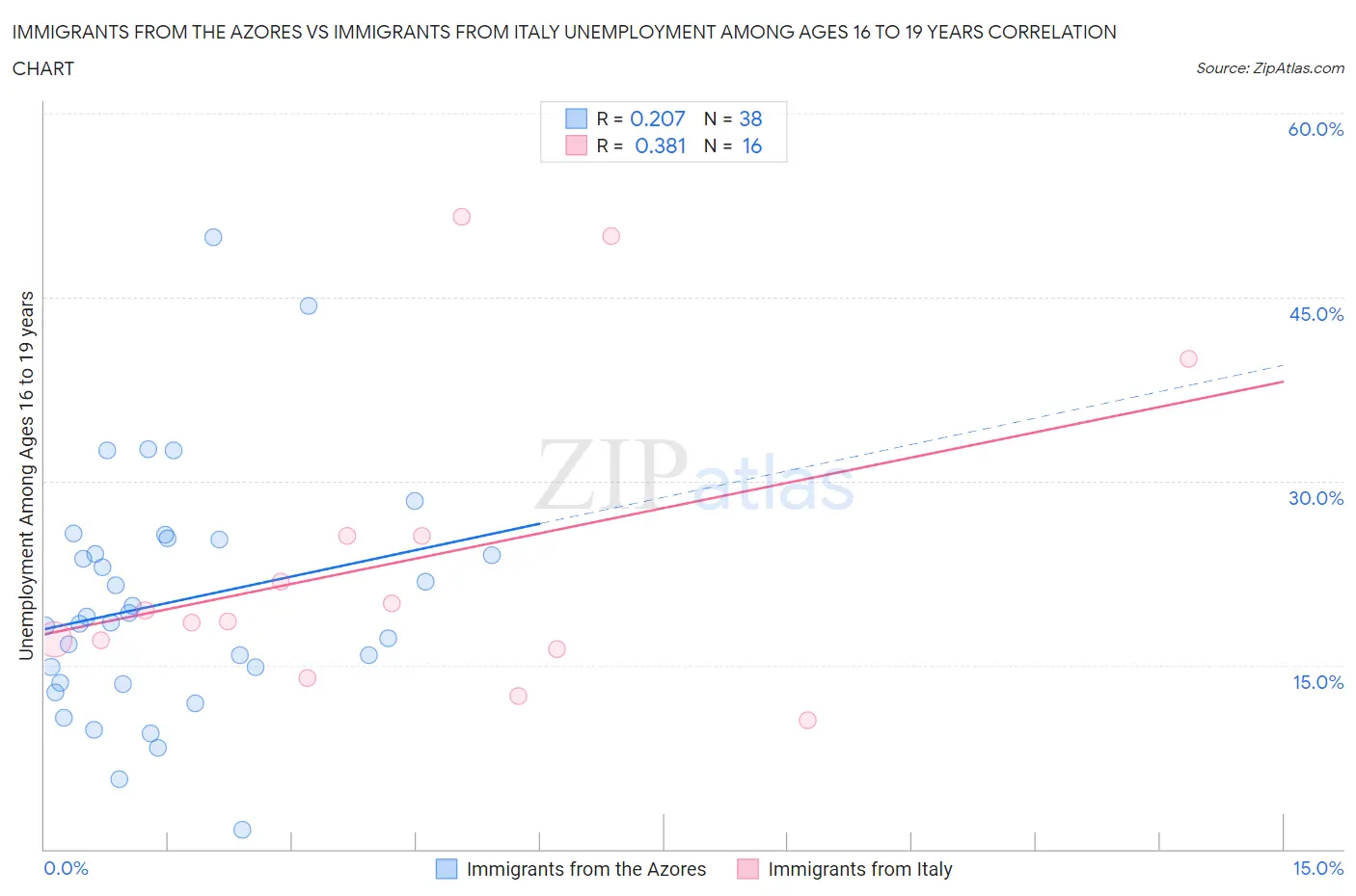 Immigrants from the Azores vs Immigrants from Italy Unemployment Among Ages 16 to 19 years