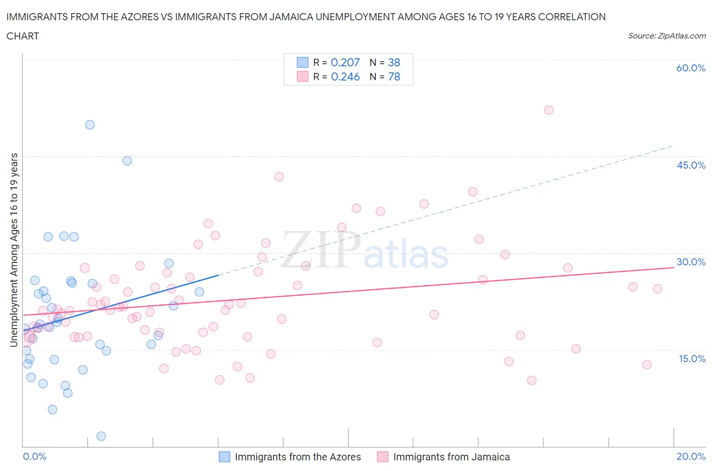 Immigrants from the Azores vs Immigrants from Jamaica Unemployment Among Ages 16 to 19 years