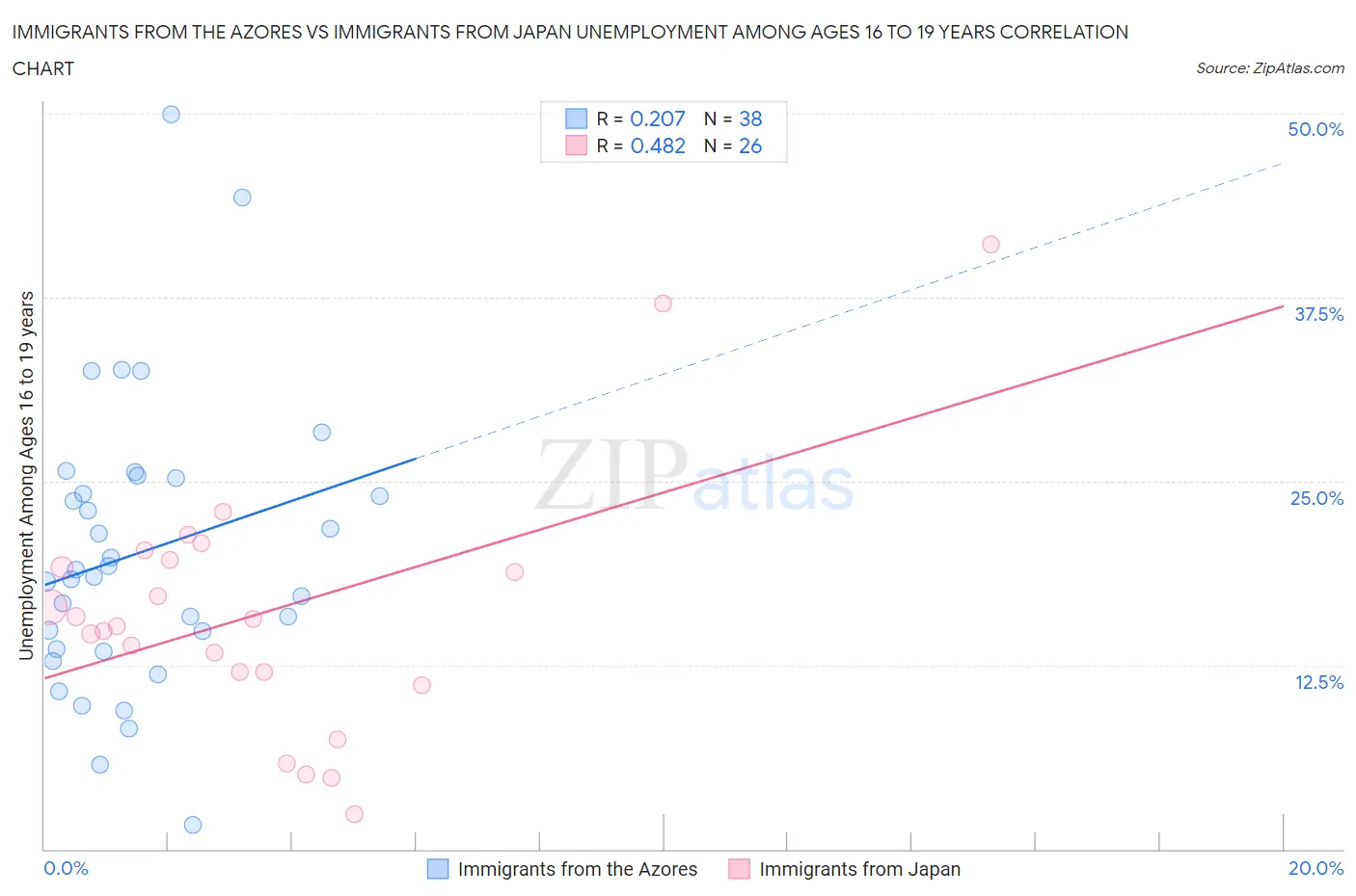 Immigrants from the Azores vs Immigrants from Japan Unemployment Among Ages 16 to 19 years