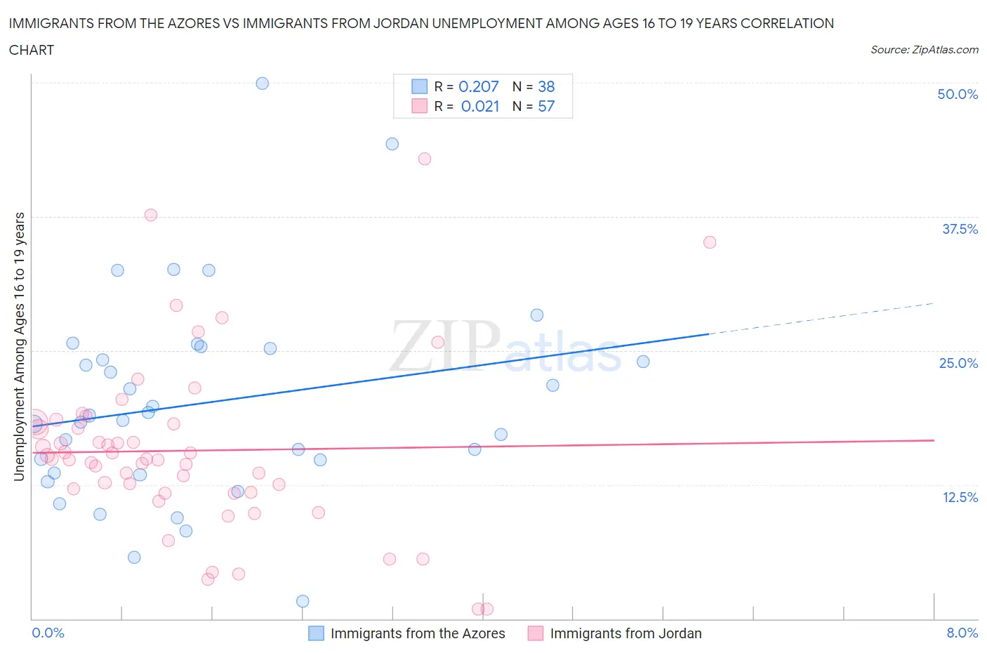 Immigrants from the Azores vs Immigrants from Jordan Unemployment Among Ages 16 to 19 years