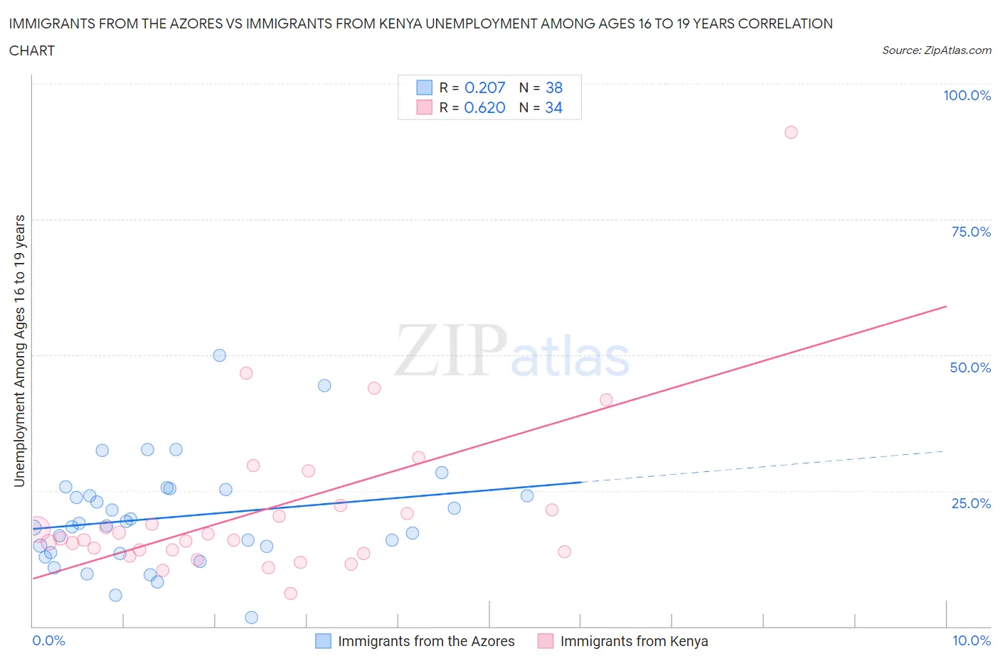 Immigrants from the Azores vs Immigrants from Kenya Unemployment Among Ages 16 to 19 years