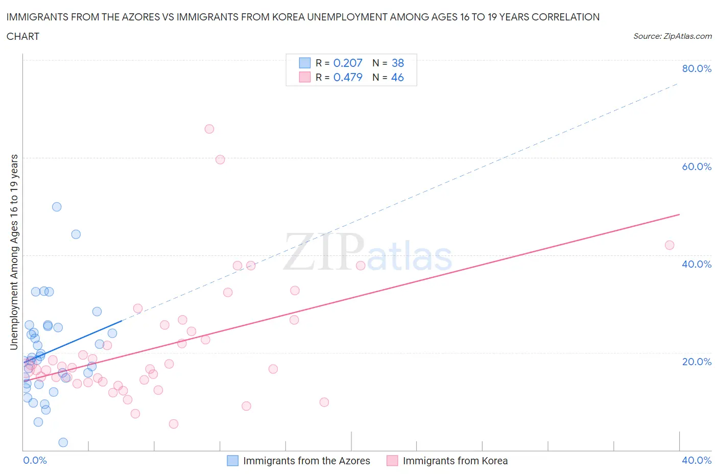 Immigrants from the Azores vs Immigrants from Korea Unemployment Among Ages 16 to 19 years