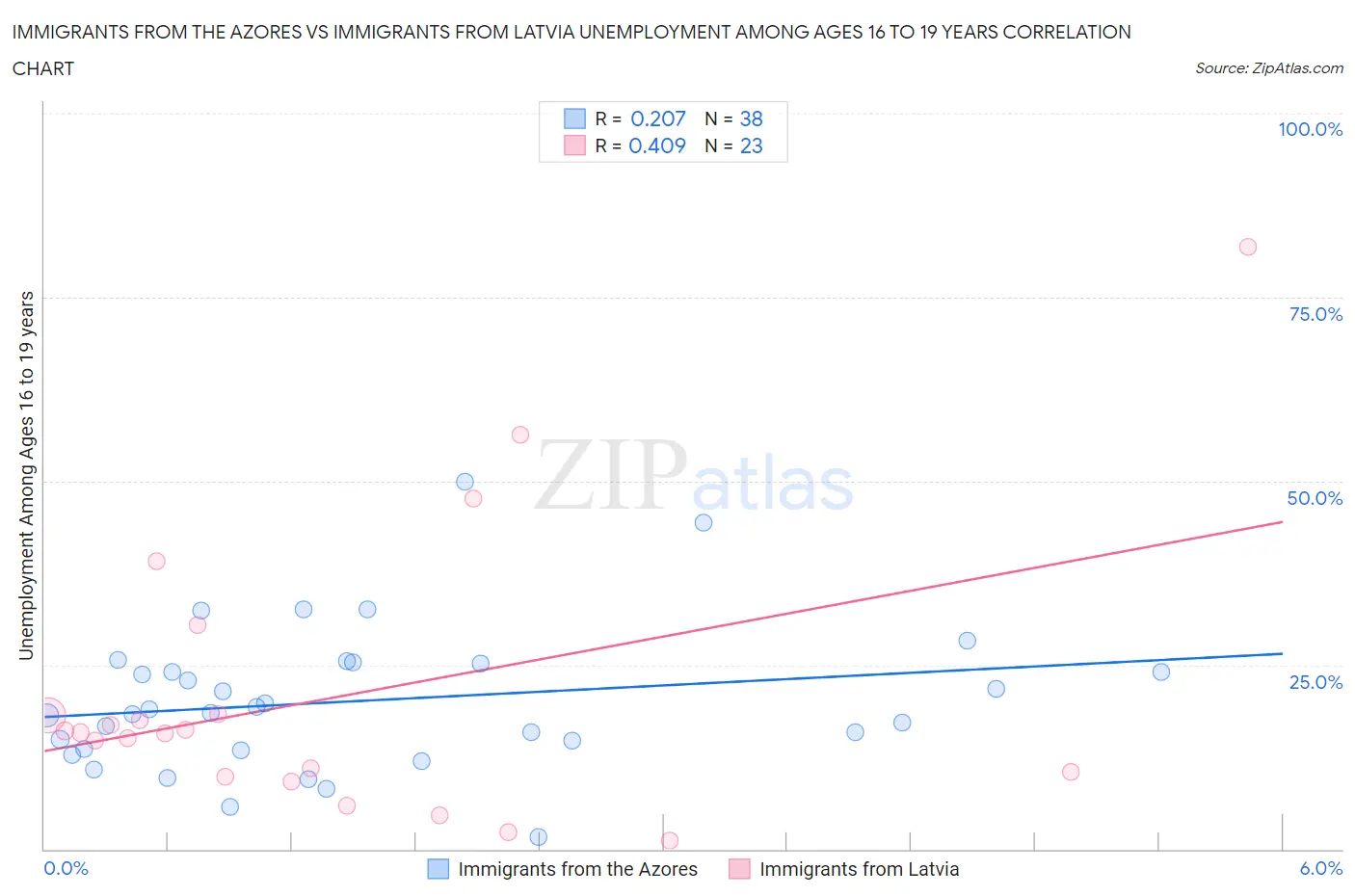 Immigrants from the Azores vs Immigrants from Latvia Unemployment Among Ages 16 to 19 years