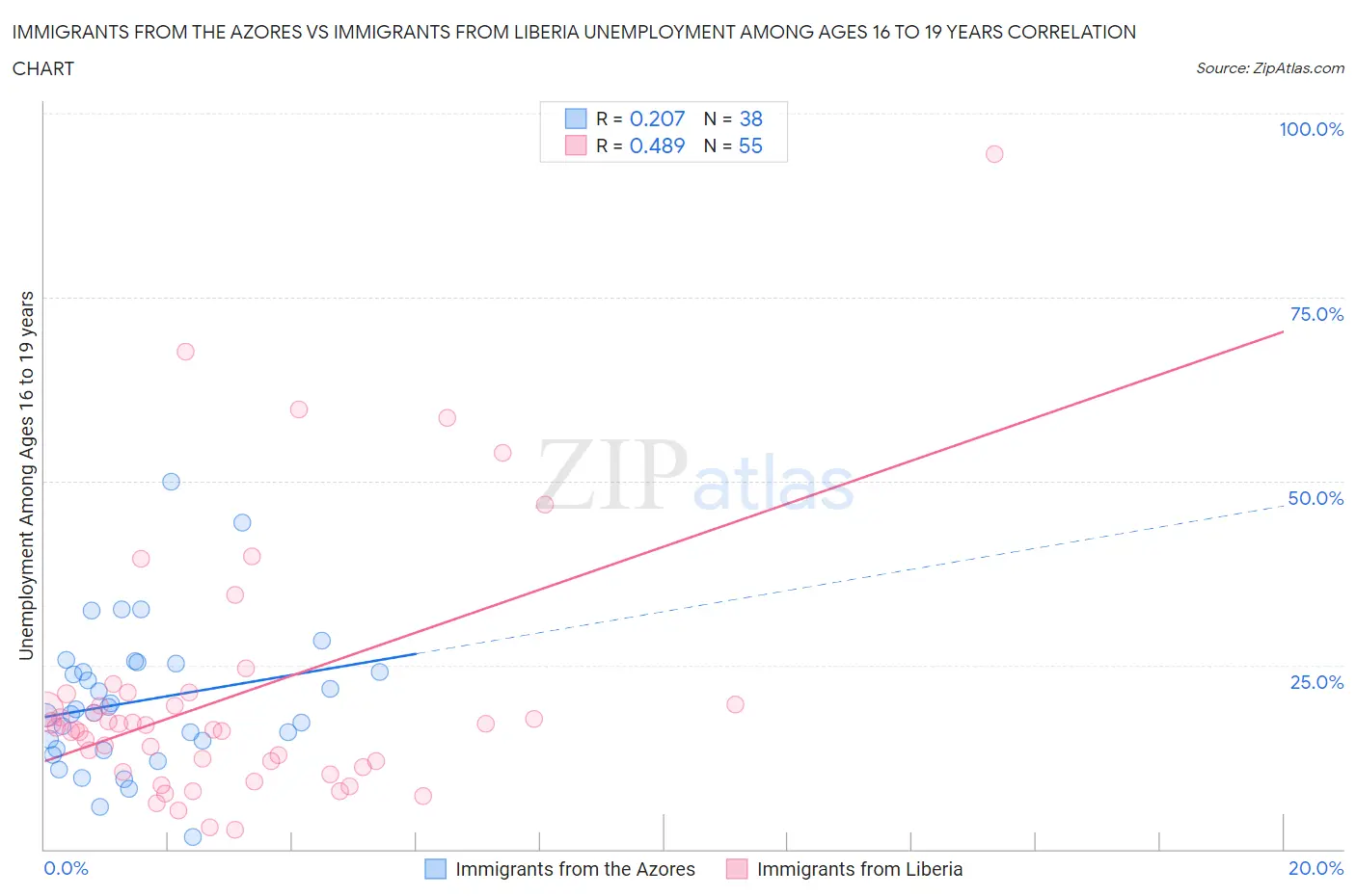 Immigrants from the Azores vs Immigrants from Liberia Unemployment Among Ages 16 to 19 years