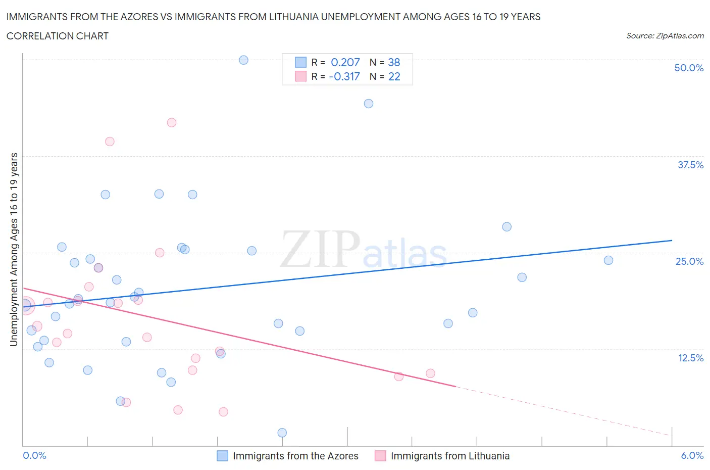Immigrants from the Azores vs Immigrants from Lithuania Unemployment Among Ages 16 to 19 years