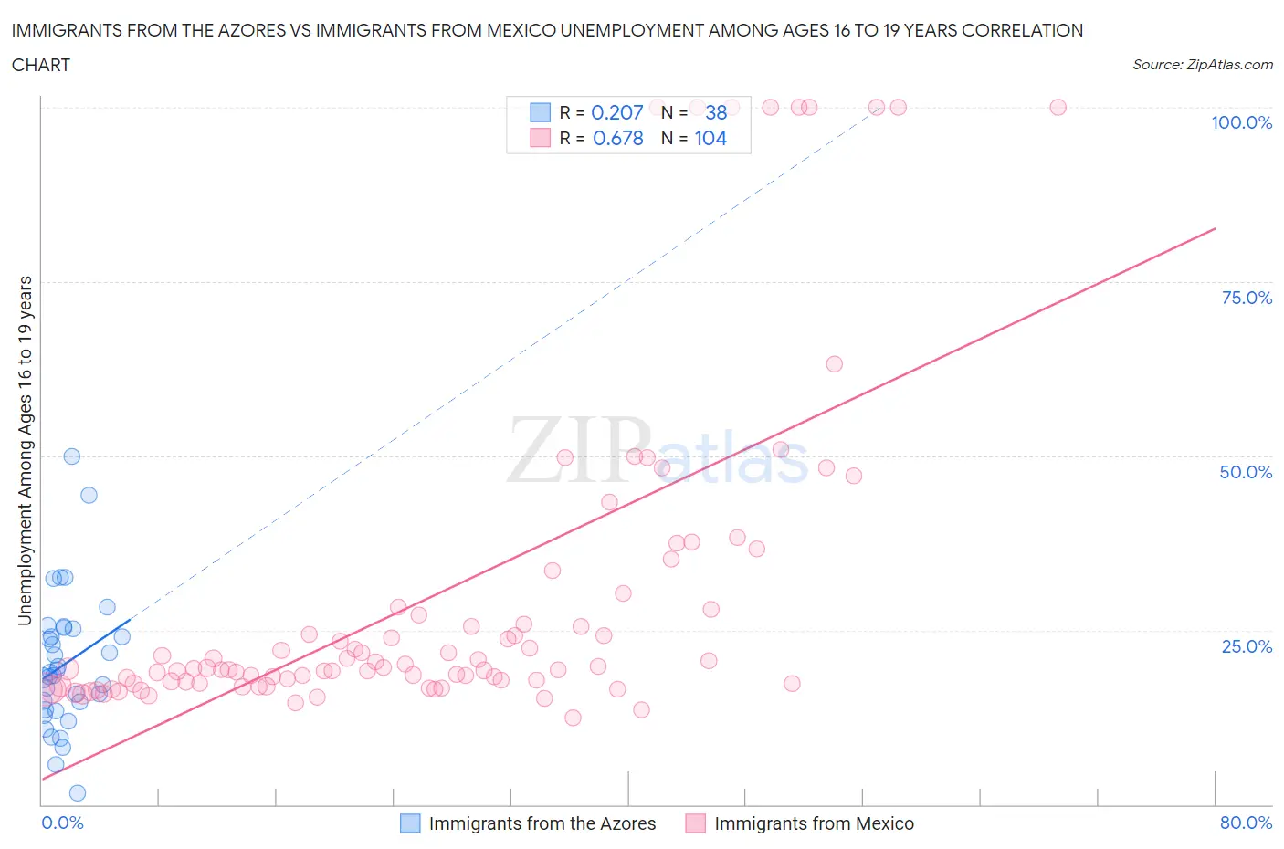 Immigrants from the Azores vs Immigrants from Mexico Unemployment Among Ages 16 to 19 years