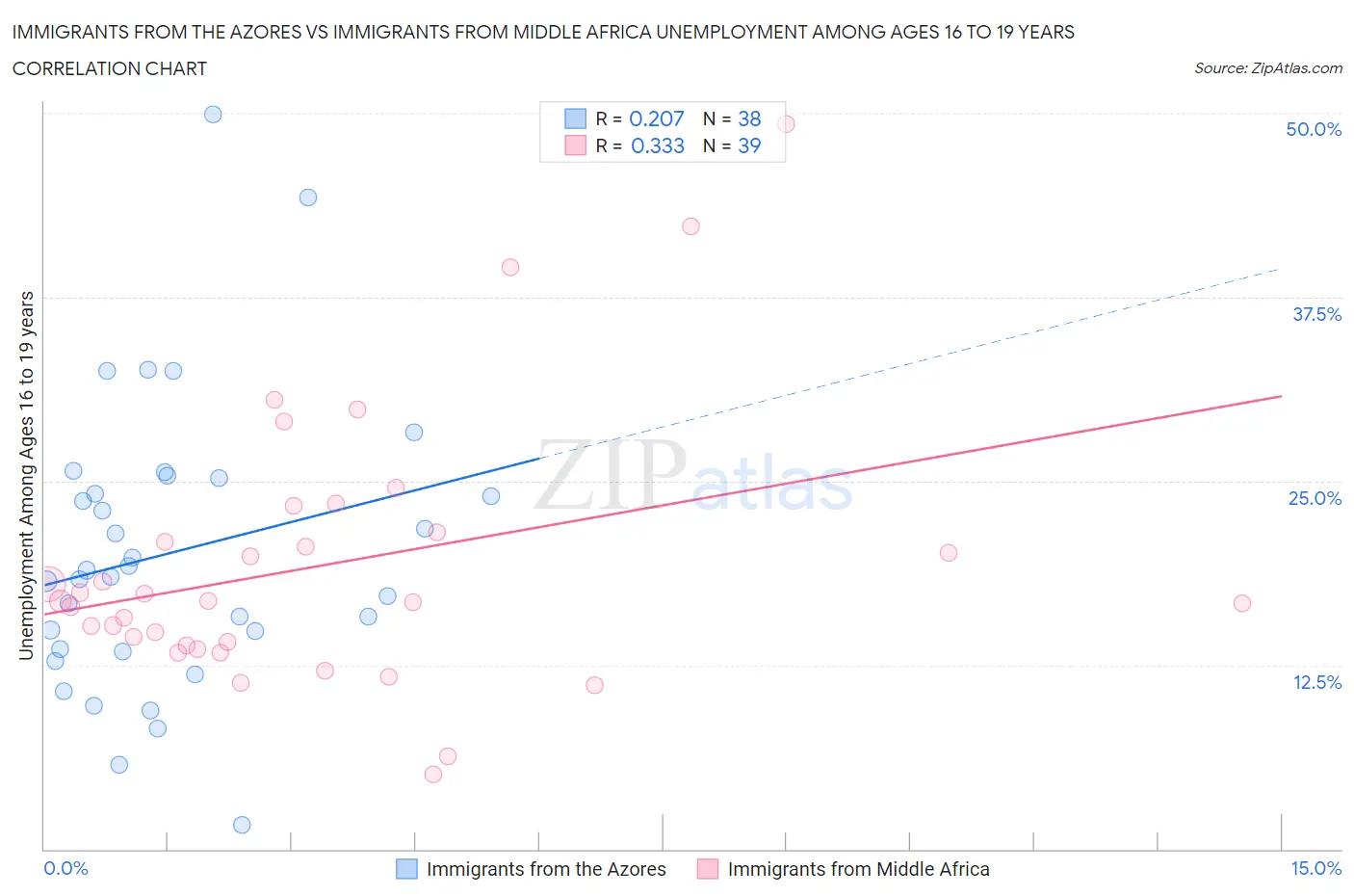 Immigrants from the Azores vs Immigrants from Middle Africa Unemployment Among Ages 16 to 19 years