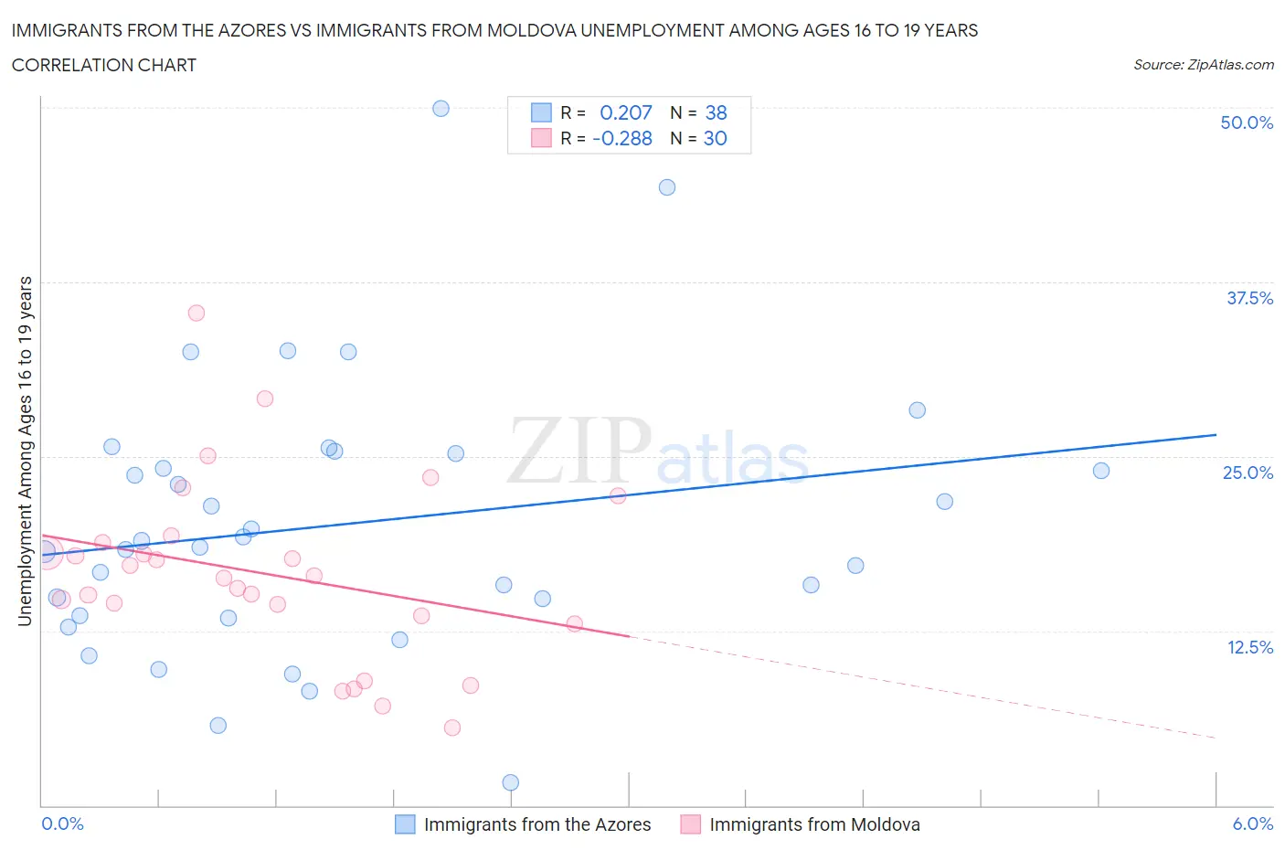 Immigrants from the Azores vs Immigrants from Moldova Unemployment Among Ages 16 to 19 years