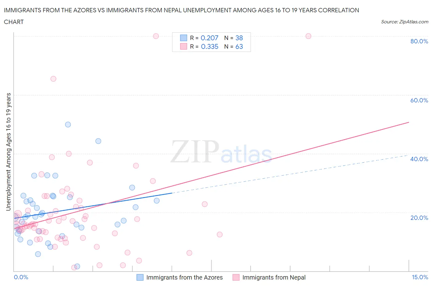 Immigrants from the Azores vs Immigrants from Nepal Unemployment Among Ages 16 to 19 years