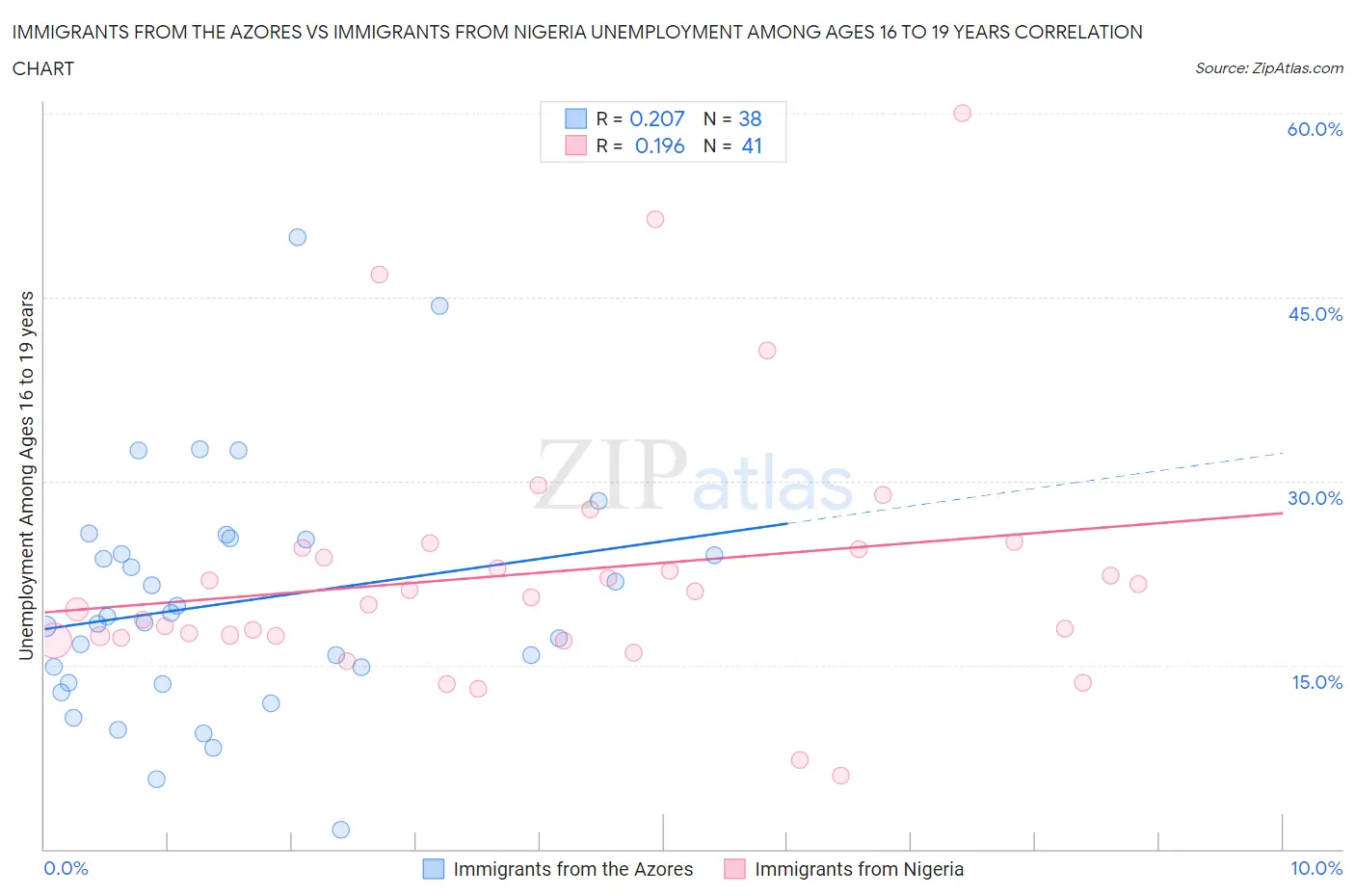 Immigrants from the Azores vs Immigrants from Nigeria Unemployment Among Ages 16 to 19 years